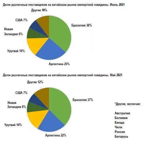 Разные поставщики. Доля импорта говядины. Доля рынка США В Китае. Какая доля у нас на китайском рынке. Увеличение доли китайского рынка.