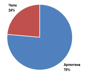 Meatinfo.ru: Состояние и прогнозы развития рынка птицы в Бразилии - Экспорт и импорт