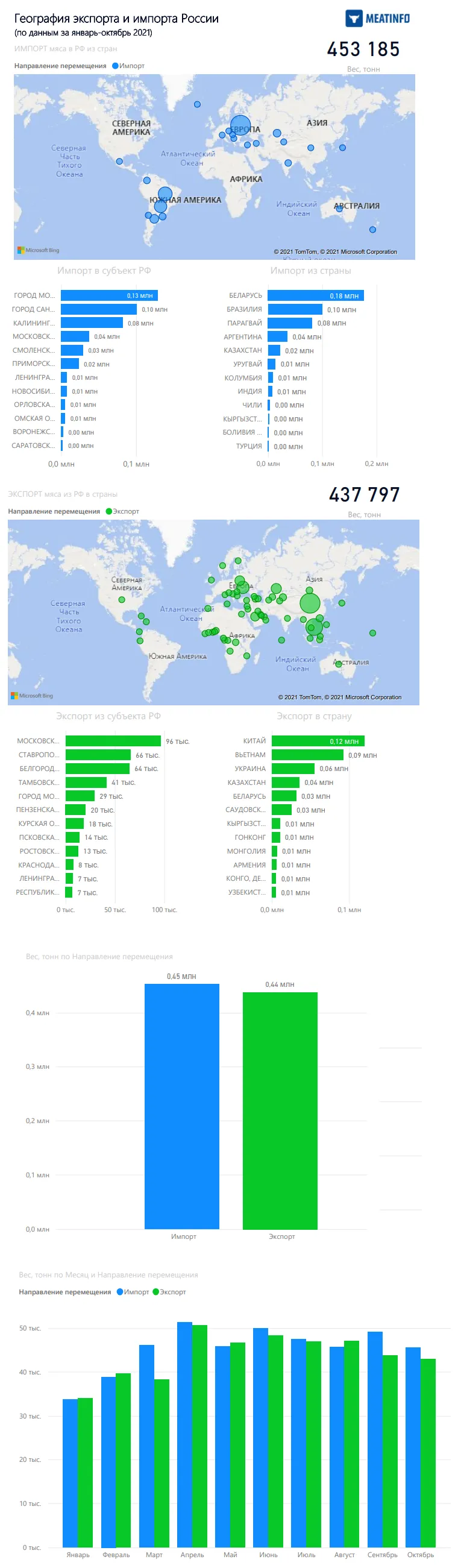 География российского импорта и экспорта мяса