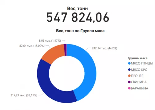 Обзор российского импорта и экспорта мяса по итогам 2021 года