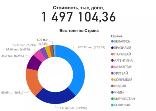 Обзор российского импорта и экспорта мяса по итогам 2021 года