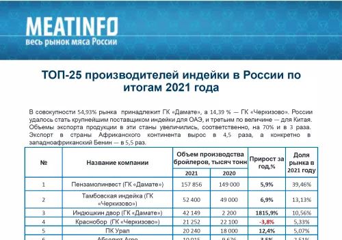 ТОП-25 производителей индейки в России по итогам 2021 года