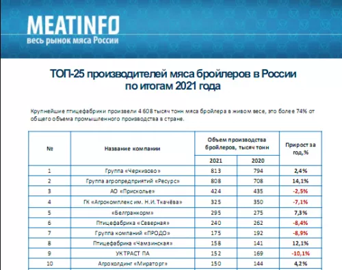 ТОП-25 производителей мяса бройлеров в России по итогам 2021 года