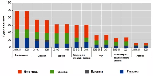 Потребление мяса на душу населения