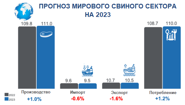 USDA прогнозирует рост мирового производства свинины в 2023 году