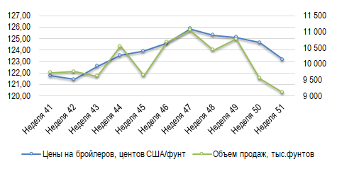 США: Обзор рынка бройлеров за 51 неделю от 26 дек 2022 года