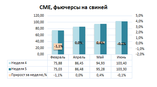 США: Обзор рынка свиней за 5 неделю от 06 февр 2023 года