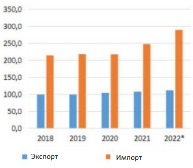 Экспорт свинины в китай. Экспорт и импорт. Экспорт и импорт 2022. Экспорт Франции 2022 году. Переориентация экспорта и импорта 2022.