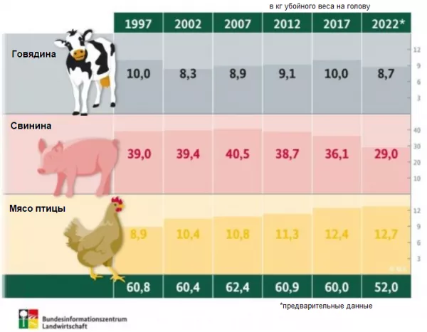 Германия: Исторически низкое потребление мяса в 2022 году