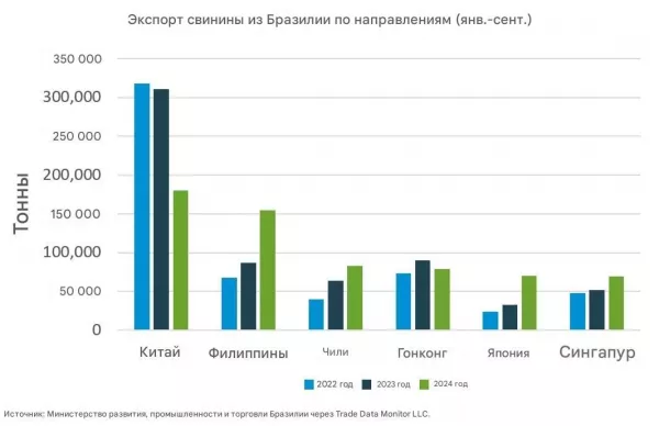 Рынок свинины в Бразилии: рост производства замедляется, но экспортный бум продолжается