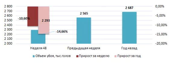 США: Обзор рынка свиней за 48 неделю от 2 декабря 2024 года