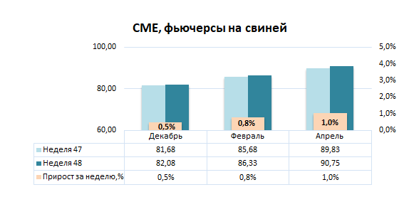 США: Обзор рынка свиней за 48 неделю от 2 декабря 2024 года