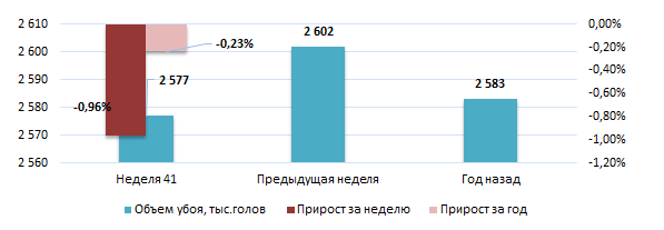 США: Обзор рынка свиней за 41 неделю от 13 октября 2025 года
