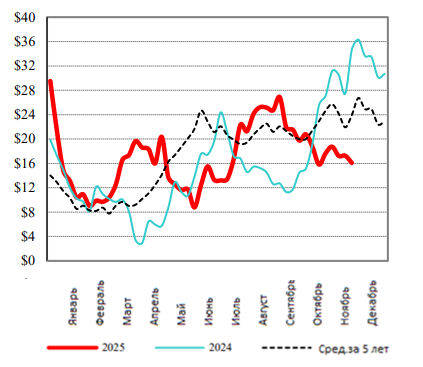 США: Обзор рынка КРС за 47 неделю от 24 ноября 2025 года