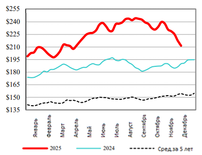 США: Обзор рынка КРС за 49 неделю от 08 декабря 2025 года