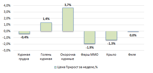 США: Обзор рынка бройлеров за 8 неделю от 24 февраля 2026 года