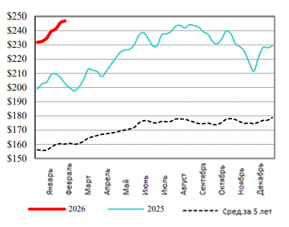 США: Обзор рынка КРС за 8 неделю от 24 февраля 2026 года