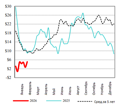 США: Обзор рынка КРС за 8 неделю от 24 февраля 2026 года