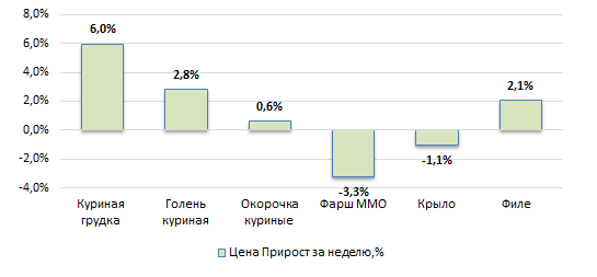 США: Обзор рынка бройлеров за 12 неделю от 23 марта 2026 года