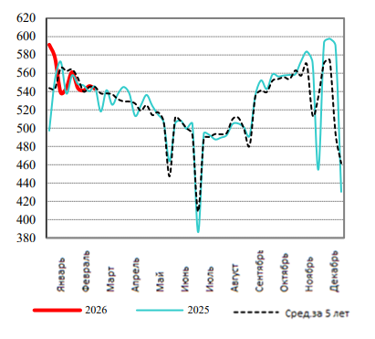 США: Обзор рынка свиней за 12 неделю от 23 марта 2026 года