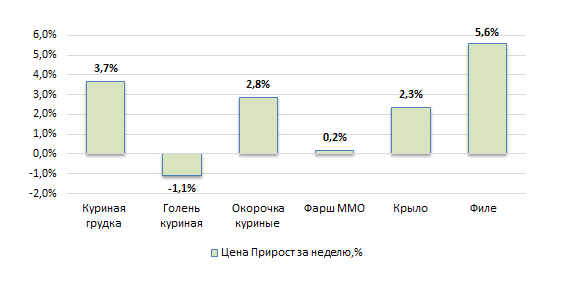 США: Обзор рынка бройлеров за 14 неделю от 06 апреля 2026 года