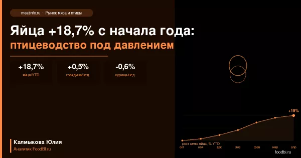 Яйца +18,7% с начала года: что это говорит о рынке мяса птицы в целом