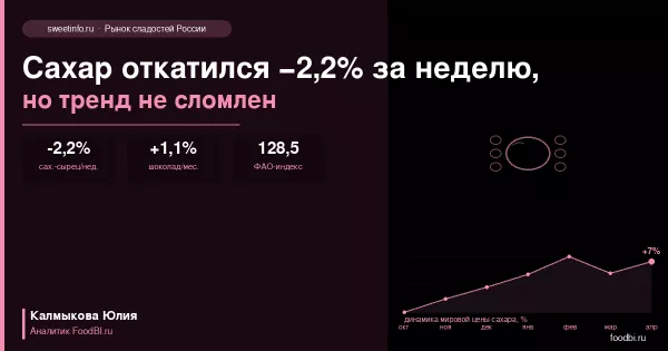 Мировой сахар откатился на −2,2% за неделю. Но тренд не сломлен