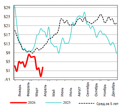США: Обзор рынка КРС за 16 неделю от 20 апреля 2026 года