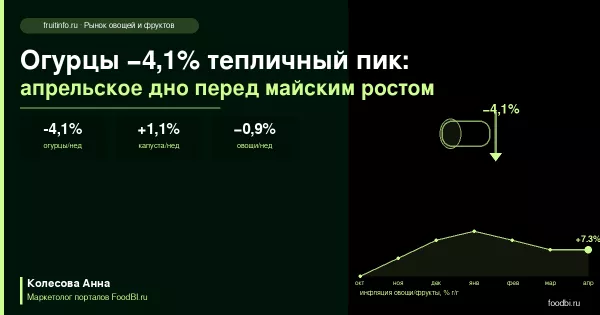 Огурцы −4,1%, капуста +1,1%, морковь +0,6%: апрельский овощной финал перед майским рынком