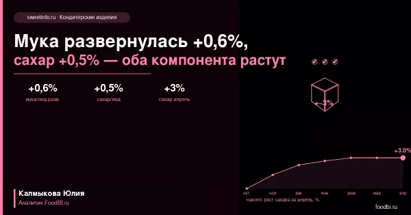 Мука +0,6% разворот, сахар +0,5% третью неделю: кондитерская себестоимость ускоряет рост