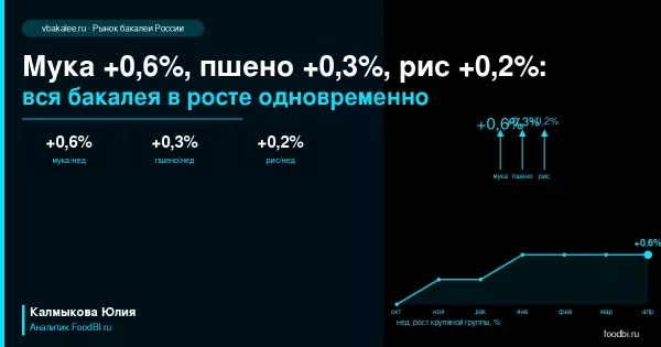 Мука +0,6%, пшено +0,3%, рис +0,2% за неделю: бакалея вся в росте одновременно