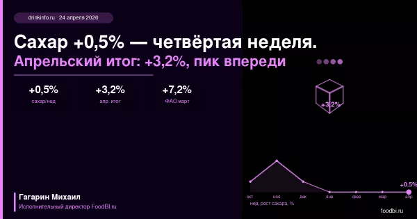 Сахар +0,5% четвёртую неделю подряд: суммарный апрельский рост достиг 3,2% — пик ещё не пройден