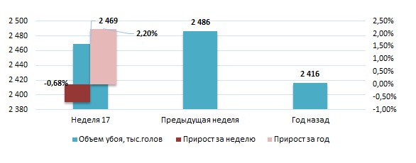 США: Обзор рынка свиней за 17 неделю от 27 апреля 2026 года