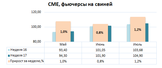 США: Обзор рынка свиней за 17 неделю от 27 апреля 2026 года
