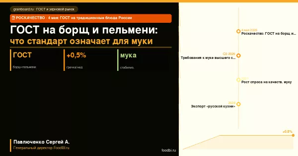 ГОСТ на борщ и пельмени: Роскачество разрабатывает стандарт — что это означает для зернового рынка