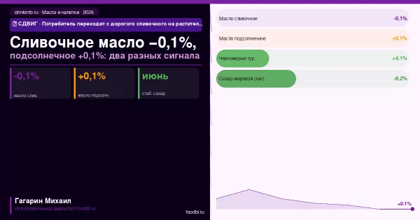 Первая дефляция 2026 года и рост подсолнечного масла: что происходит с рынком масел и напитков