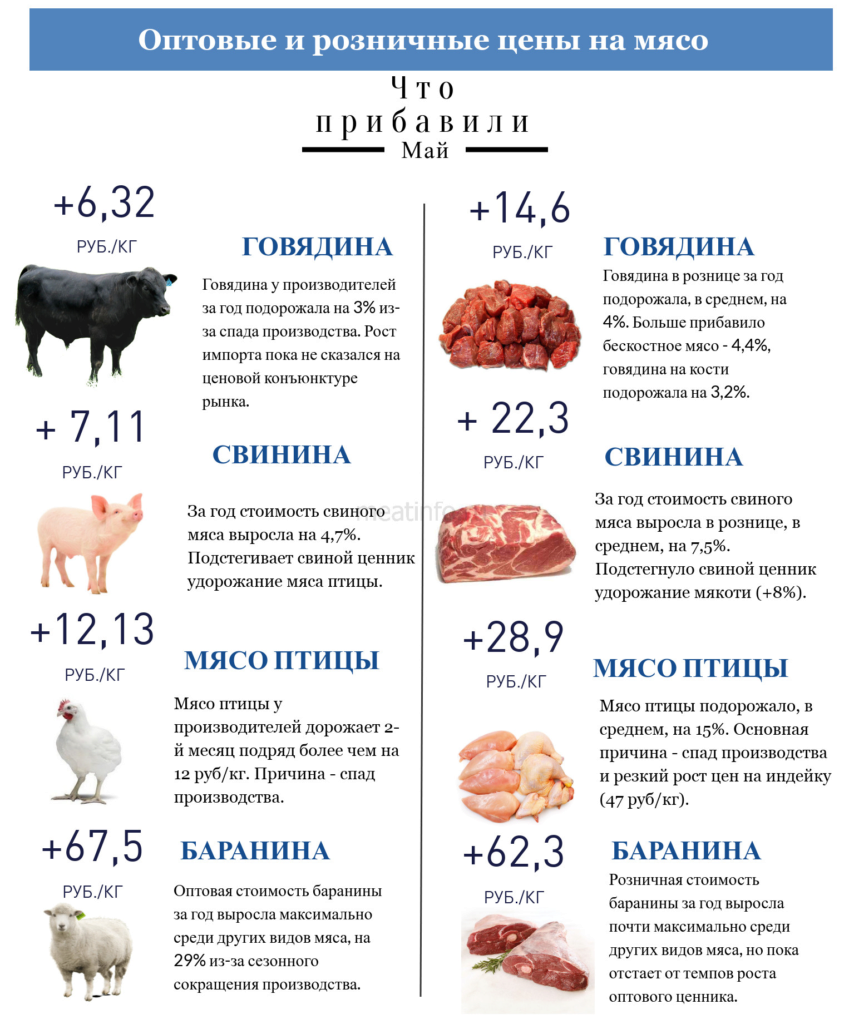 С какого мяса начинают. Расценки на мясо свинины. Расценки на говядину. Средняя стоимость мяса. Сравнение цен на мясо.