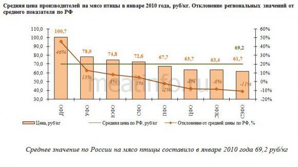Средняя цена на мясо и птицу в России за год.