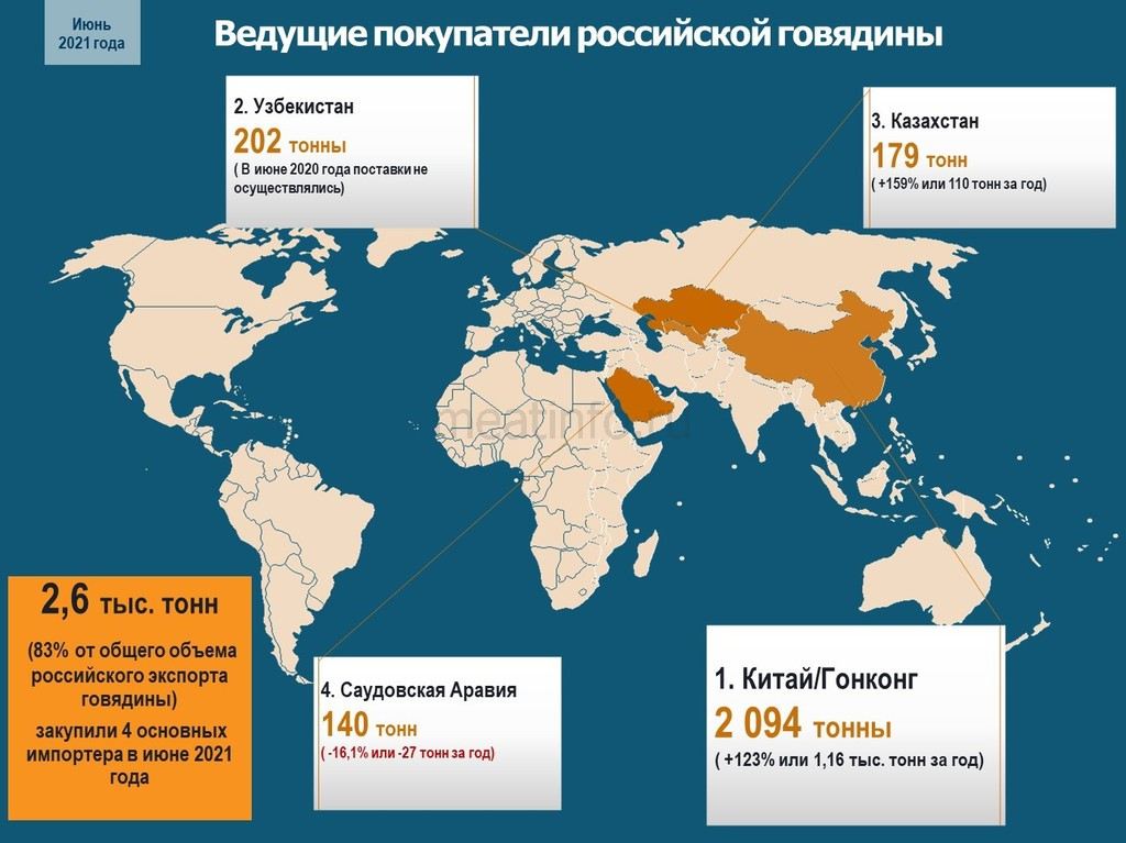 Импортеры говядины. Экспортеры говядины. Крупнейшие экспортеры мяса. Крупнейшие экспортеры говядины. Страны экспортеры говядины.