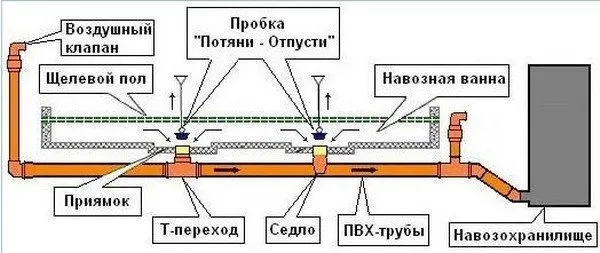 самосплавная система навозоудаления ФОГ в Тамбове 4