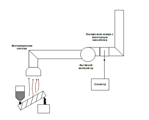 оборудование для очистки вентвыбросов в Одинцово 2
