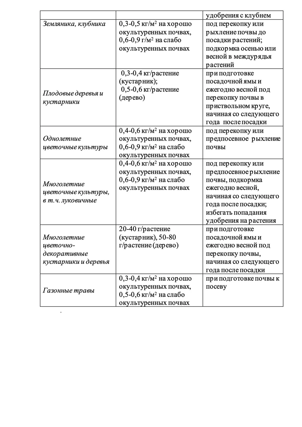 орг. удобрение из птичьего помета в Москве и Московской области 5