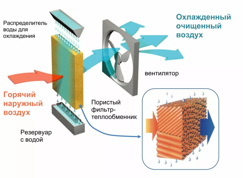 фотография продукта Панели испарительного охлаждения